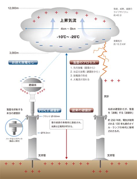 避雷針構造